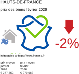 prix moyen de l'immobilier dans la région ou departement Hauts-de-France février 2026
