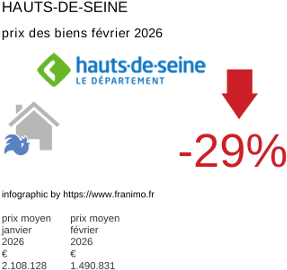 prix moyen de l'immobilier dans la région ou departement Hauts-de-Seine février 2026