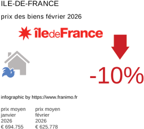 prix moyen de l'immobilier dans la région ou departement Ile-de-France février 2026