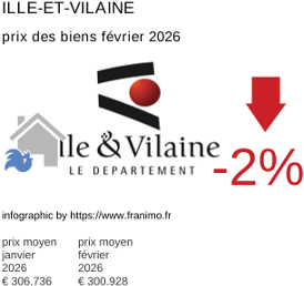 prix moyen de l'immobilier dans la région ou departement Ille-et-Vilaine février 2026