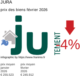 prix moyen de l'immobilier dans la région ou departement Jura février 2026