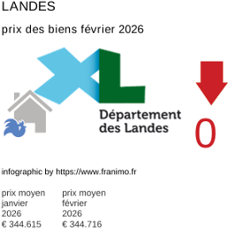 prix moyen de l'immobilier dans la région ou departement Landes février 2026