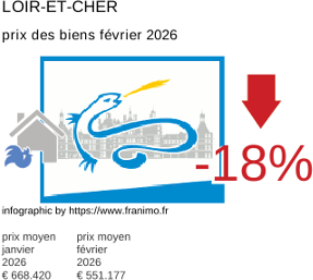 prix moyen de l'immobilier dans la région ou departement Loir-et-Cher février 2026