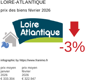 prix moyen de l'immobilier dans la région ou departement Loire-Atlantique février 2026