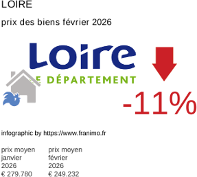 prix moyen de l'immobilier dans la région ou departement Loire février 2026