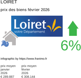 prix moyen de l'immobilier dans la région ou departement Loiret février 2026