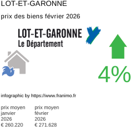 prix moyen de l'immobilier dans la région ou departement Lot-et-Garonne février 2026