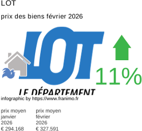 prix moyen de l'immobilier dans la région ou departement Lot février 2026