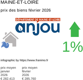 prix moyen de l'immobilier dans la région ou departement Maine-et-Loire février 2026