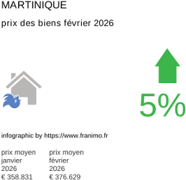 prix moyen de l'immobilier dans la région ou departement Martinique février 2026