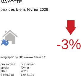 prix moyen de l'immobilier dans la région ou departement Mayotte février 2026