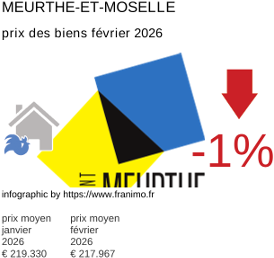 prix moyen de l'immobilier dans la région ou departement Meurthe-et-Moselle février 2026