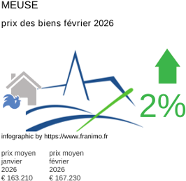 prix moyen de l'immobilier dans la région ou departement Meuse février 2026