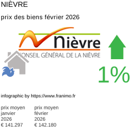 prix moyen de l'immobilier dans la région ou departement Nièvre février 2026