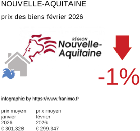 prix moyen de l'immobilier dans la région ou departement Nouvelle-Aquitaine février 2026
