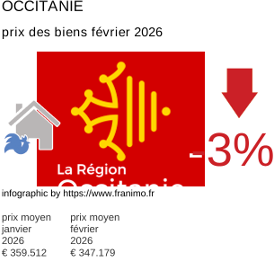 prix moyen de l'immobilier dans la région ou departement Occitanie février 2026