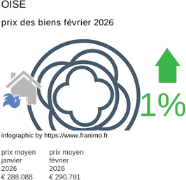 prix moyen de l'immobilier dans la région ou departement Oise février 2026