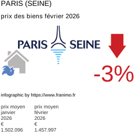 prix moyen de l'immobilier dans la région ou departement Paris (Seine) février 2026