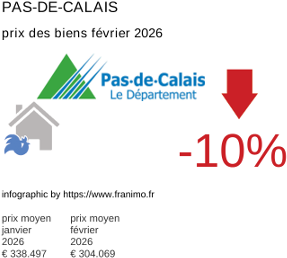 prix moyen de l'immobilier dans la région ou departement Pas-de-Calais février 2026