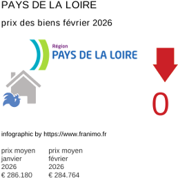 prix moyen de l'immobilier dans la région ou departement Pays de la Loire février 2026