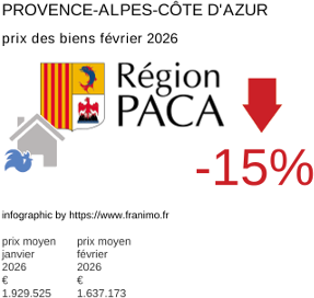 prix moyen de l'immobilier dans la région ou departement Provence-Alpes-Côte d'Azur février 2026