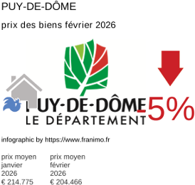 prix moyen de l'immobilier dans la région ou departement Puy-de-Dôme février 2026