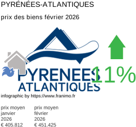 prix moyen de l'immobilier dans la région ou departement Pyrénées-Atlantiques février 2026