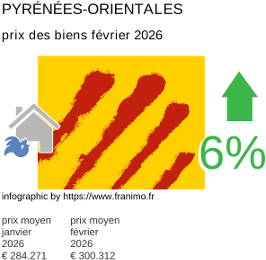 prix moyen de l'immobilier dans la région ou departement Pyrénées-Orientales février 2026