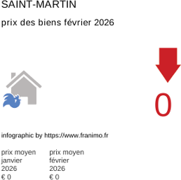 prix moyen de l'immobilier dans la région ou departement Saint-Martin février 2026