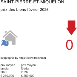 prix moyen de l'immobilier dans la région ou departement Saint-Pierre-et-Miquelon février 2026