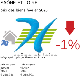 prix moyen de l'immobilier dans la région ou departement Saône-et-Loire février 2026
