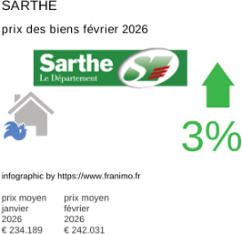 prix moyen de l'immobilier dans la région ou departement Sarthe février 2026