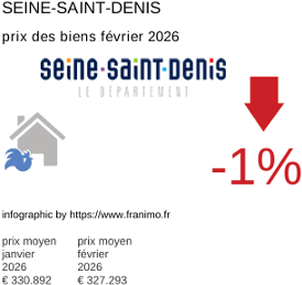 prix moyen de l'immobilier dans la région ou departement Seine-Saint-Denis février 2026