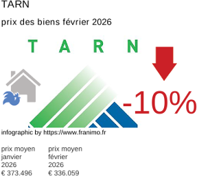prix moyen de l'immobilier dans la région ou departement Tarn février 2026
