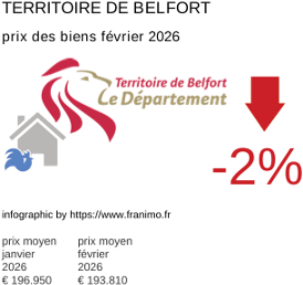 prix moyen de l'immobilier dans la région ou departement Territoire de Belfort février 2026