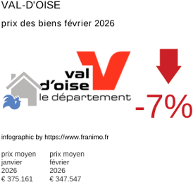 prix moyen de l'immobilier dans la région ou departement Val-d'Oise février 2026