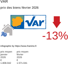 prix moyen de l'immobilier dans la région ou departement Var février 2026
