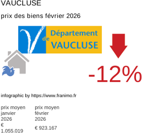 prix moyen de l'immobilier dans la région ou departement Vaucluse février 2026