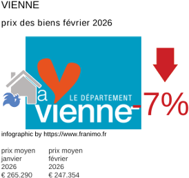 prix moyen de l'immobilier dans la région ou departement Vienne février 2026