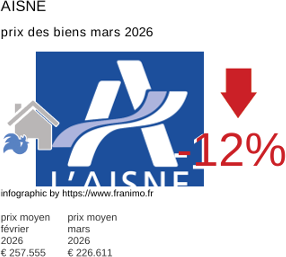 prix moyen de l'immobilier dans la région ou departement Aisne mars 2026