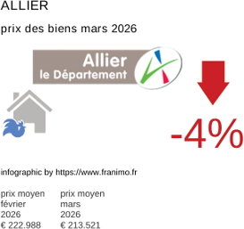 prix moyen de l'immobilier dans la région ou departement Allier mars 2026