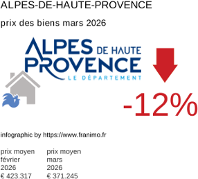 prix moyen de l'immobilier dans la région ou departement Alpes-de-Haute-Provence mars 2026