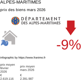 prix moyen de l'immobilier dans la région ou departement Alpes-Maritimes mars 2026