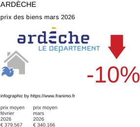 prix moyen de l'immobilier dans la région ou departement Ardèche mars 2026