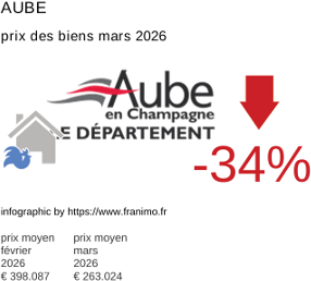 prix moyen de l'immobilier dans la région ou departement Aube mars 2026