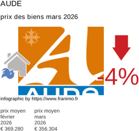 prix moyen de l'immobilier dans la région ou departement Aude mars 2026