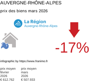 prix moyen de l'immobilier dans la région ou departement Auvergne-Rhône-Alpes mars 2026