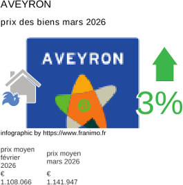 prix moyen de l'immobilier dans la région ou departement Aveyron mars 2026