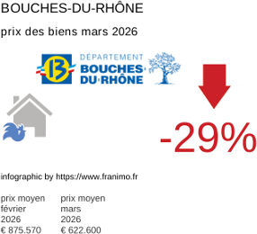 prix moyen de l'immobilier dans la région ou departement Bouches-du-Rhône mars 2026