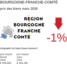 prix moyen de l'immobilier dans la région ou departement Bourgogne-Franche-Comté mars 2026